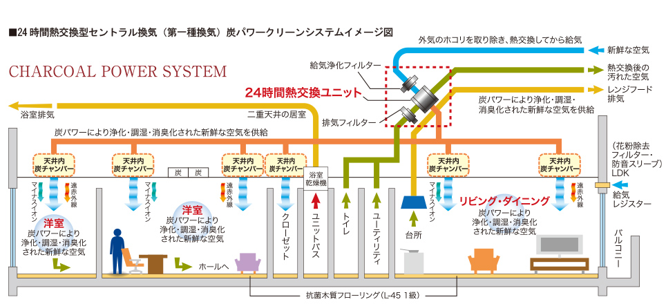 24時間熱交換型セントラル換気