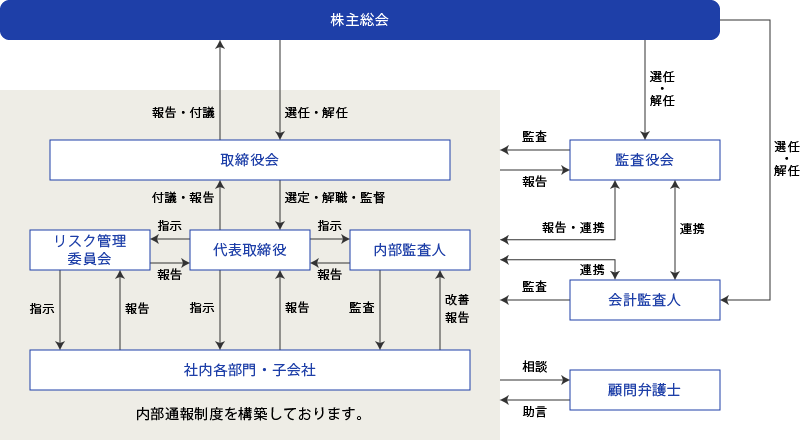 コーポレート・ガバナンス体制図